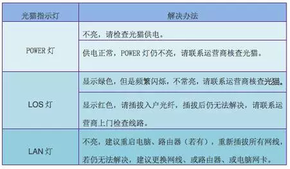 光纤入户后，你一定要了解这些！